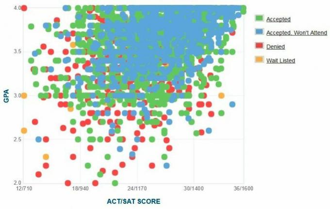 Grafikon samoprijavljenih GPA / SAT / ACT podnosilaca prijava za Državno sveučilište Penn.