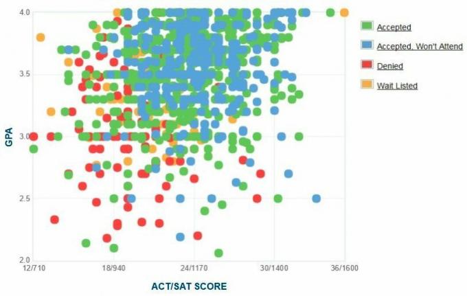 Grafikon samoprijavljenih GPA / SAT / ACT podnositelja zahtjeva za koledž Spelman.