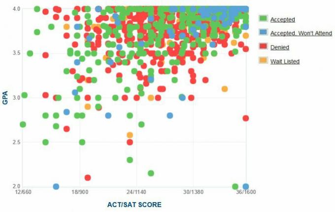 Grafikon GP-a / SAT / ACT prijavitelja za sveučilište Harvard