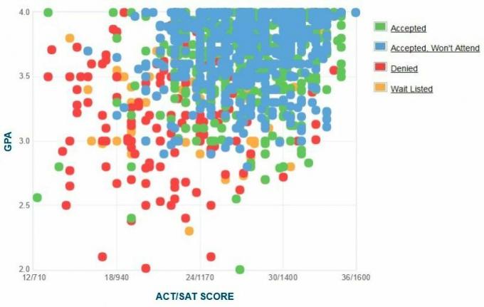 Grafikon samoprijavljenog GPA / SAT / ACT kandidata za sveučilište u Denveru.