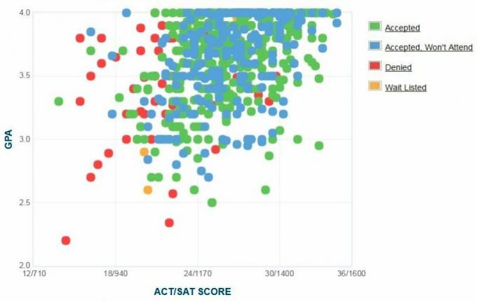 Grafikon samoprijavljenih GPA / SAT / ACT podnositelja zahtjeva za sveučilište Duquesne.