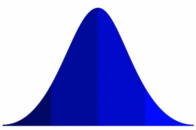 Poligenske osobine Bellcurve