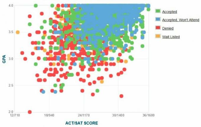 Grafikon samoprijavljenih GPA / SAT / ACT podnosilaca prijava za Sveučilište Sjeverne Karoline.