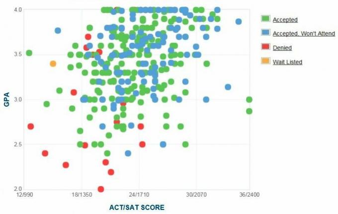 Grafički GPA / SAT / ACT podnosilaca prijava za tehnološki institut za Wentworth.