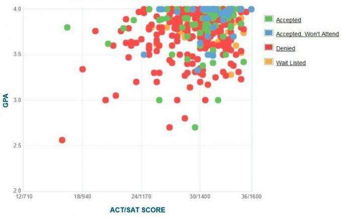 Grafikon GP-a / SAT / ACT prijavitelja za koledž Claremont McKenna