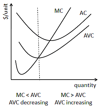 Odnos između marginalnih i prosječnih varijabilnih troškova