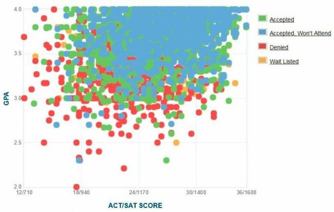 Grafički prikaz prijava GPA / SAT / ACT podnositelja zahtjeva za UC Santa Cruz