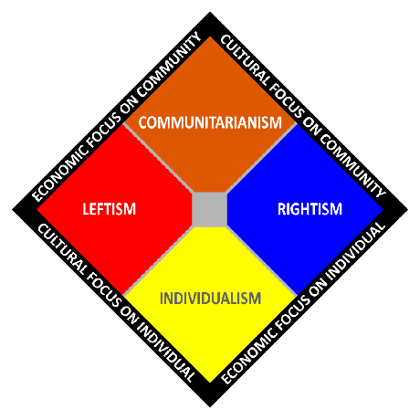 Komunitarizam prikazan na dvoosovnoj karti političkog spektra