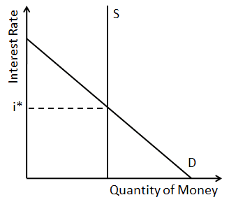 Grafikon o kamatnoj stopi u odnosu na količinu novca