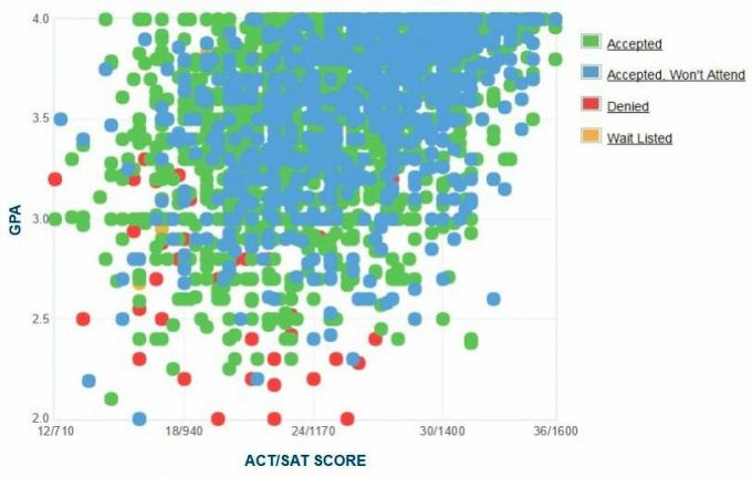 Grafikon samoprijavljenog GPA / SAT / ACT kandidata za sveučilište u Arizoni.