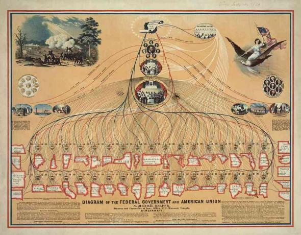Dijagram savezne vlade i Američke unije iz 1862. godine