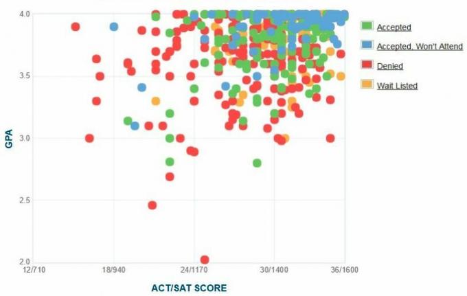 Grafikon samoprijavljenih GPA / SAT / ACT podnositelja prijava na fakultetu Carleton College.