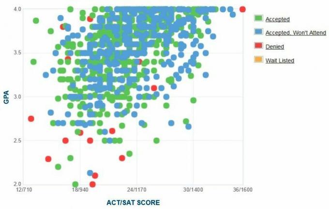 Grafički prikaz prijava GPA / SAT / ACT kandidata za sveučilište Campbell University.