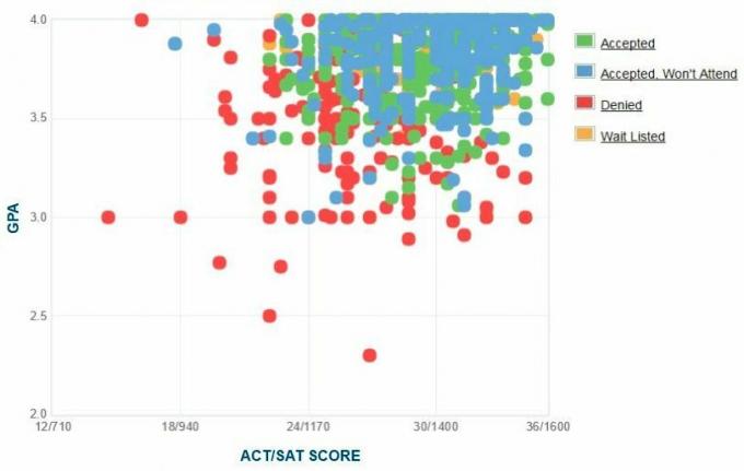 Grafikon GPA / SAT / ACT podnosilaca prijava za školu rudnika u Coloradu.