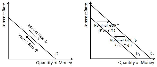 Grafikon potražnje za novcem