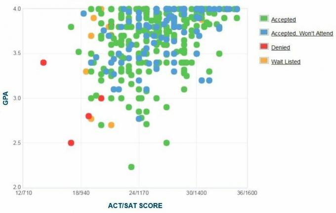 Grafikon samoprijavljenih GPA / SAT / ACT podnositelja zahtjeva za sveučilište.