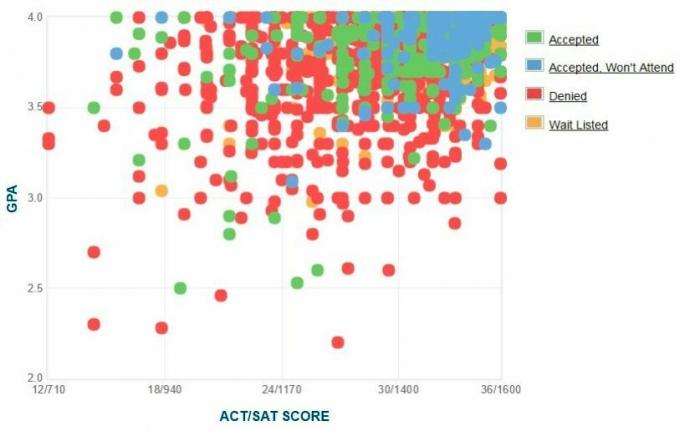 Grafikon samoprijavljenih GPA / SAT / ACT podnosilaca prijava za Sveučilište Washington