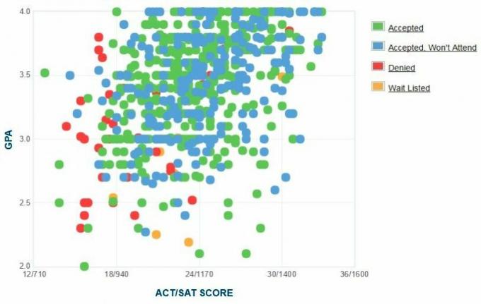 Grafički prikaz prijava GPA / SAT / ACT kandidata za sveučilište vozača.