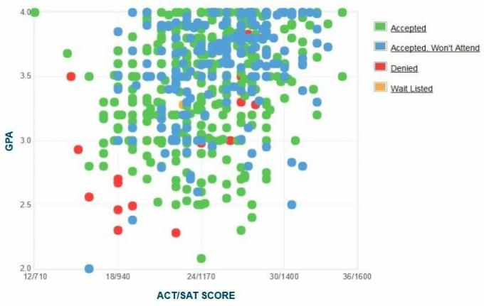 Sveučilište u Coloradu Denver GPA, SAT rezultat i ACT ocjene podataka za upis