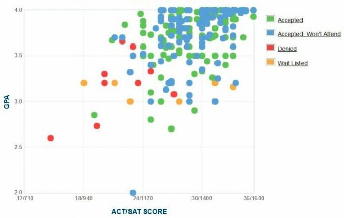 Grafikon samo-prijavljenih prijava GPA / SAT / ACT podnositelja prijava na fakultetu