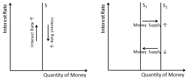 Grafikovanje ponude novca